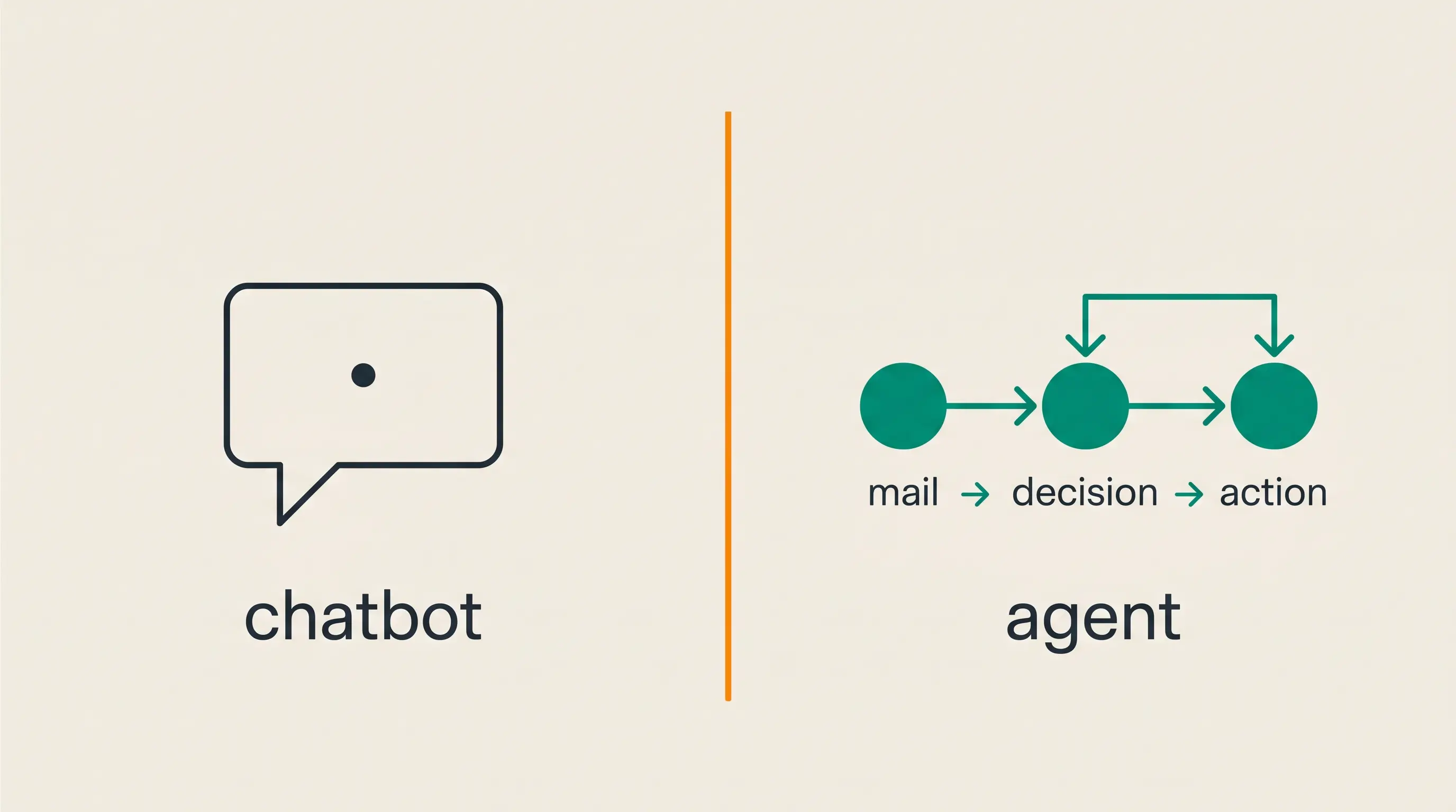 Podijeljena ilustracija — chatbot kao govorni oblačić s lijeve strane, AI agent kao povezani tok odluka s desne strane