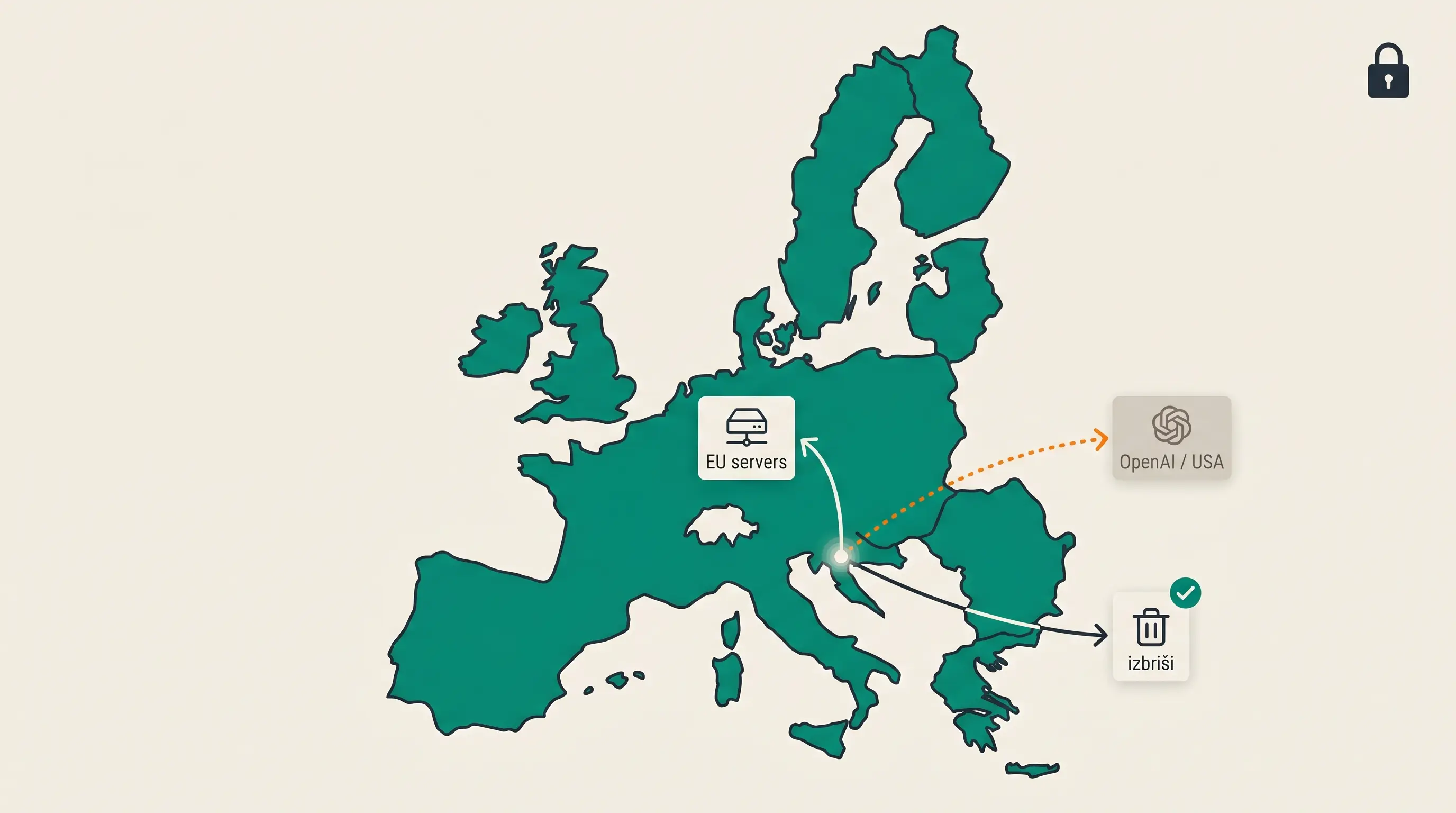 Karta EU s tokovima podataka — EU serveri, OpenAI izvan EU, ikona za brisanje podataka