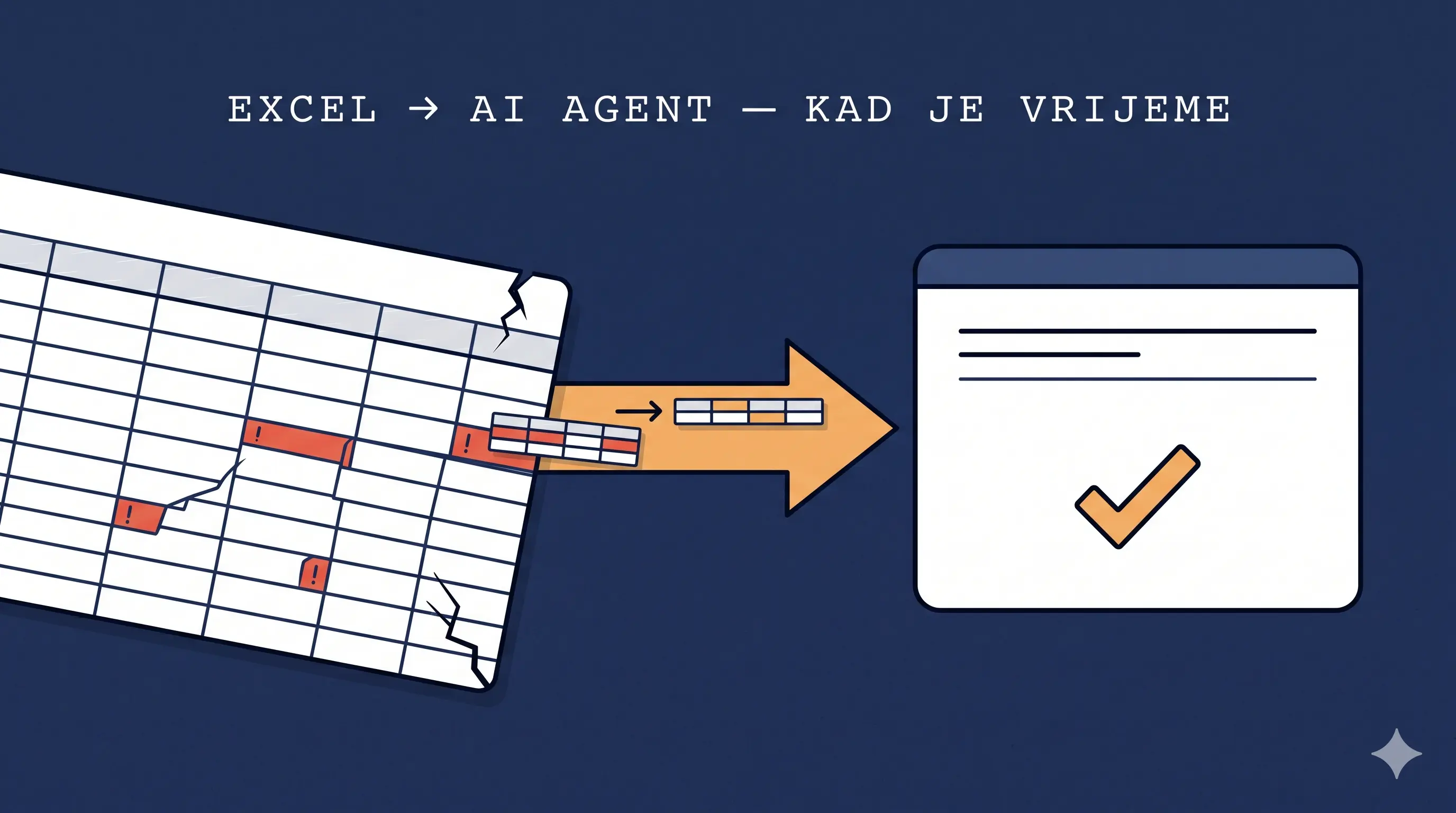 Excel tablica s lijeve strane i AI agent s desne, povezani strelicom — zadatak prelazi iz tablice u automatizirani sustav