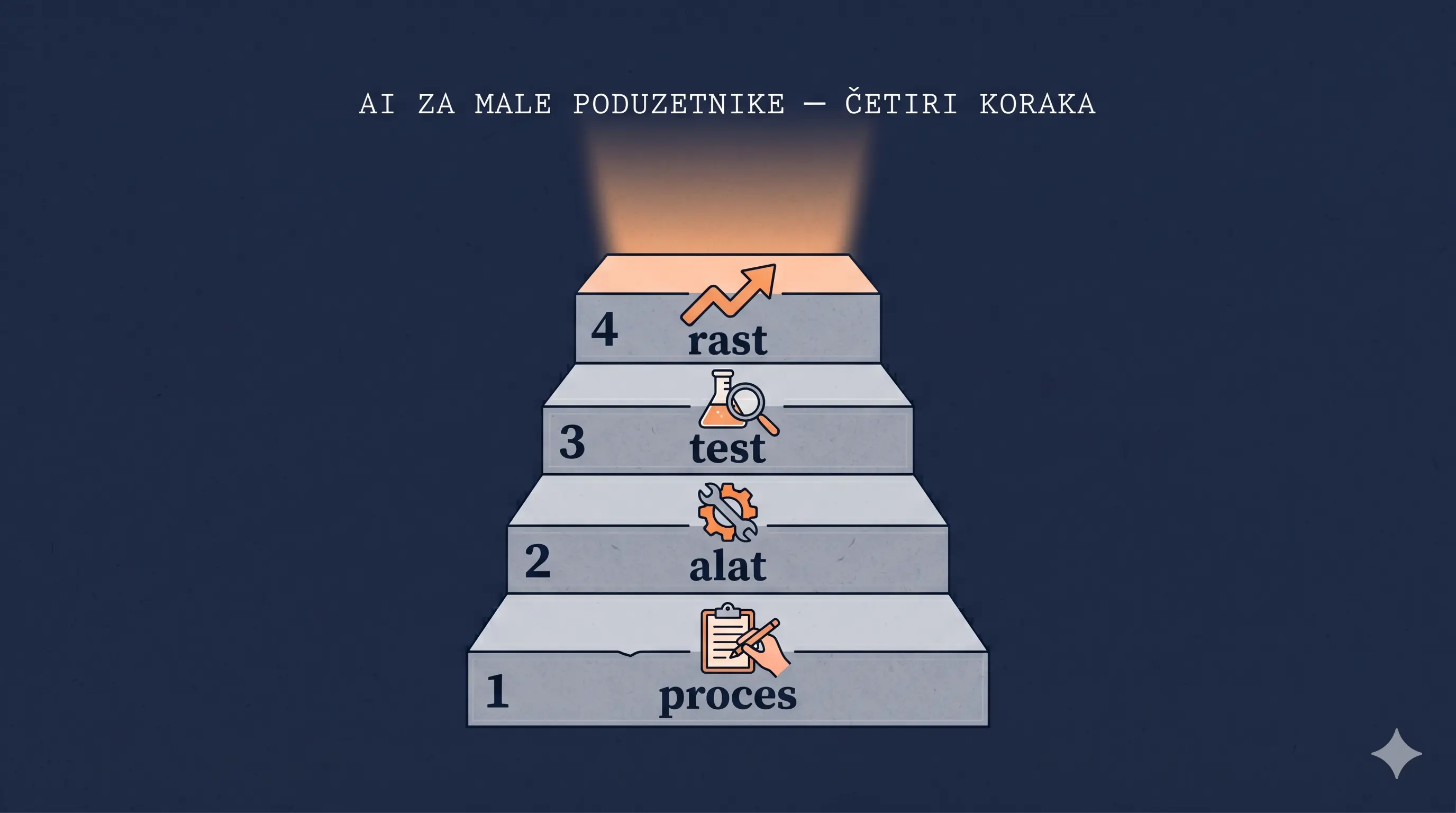 Četiri stepenice s ikonama — proces, alat, test, rast — koje vode od papirnatog upita do automatiziranog tijeka rada