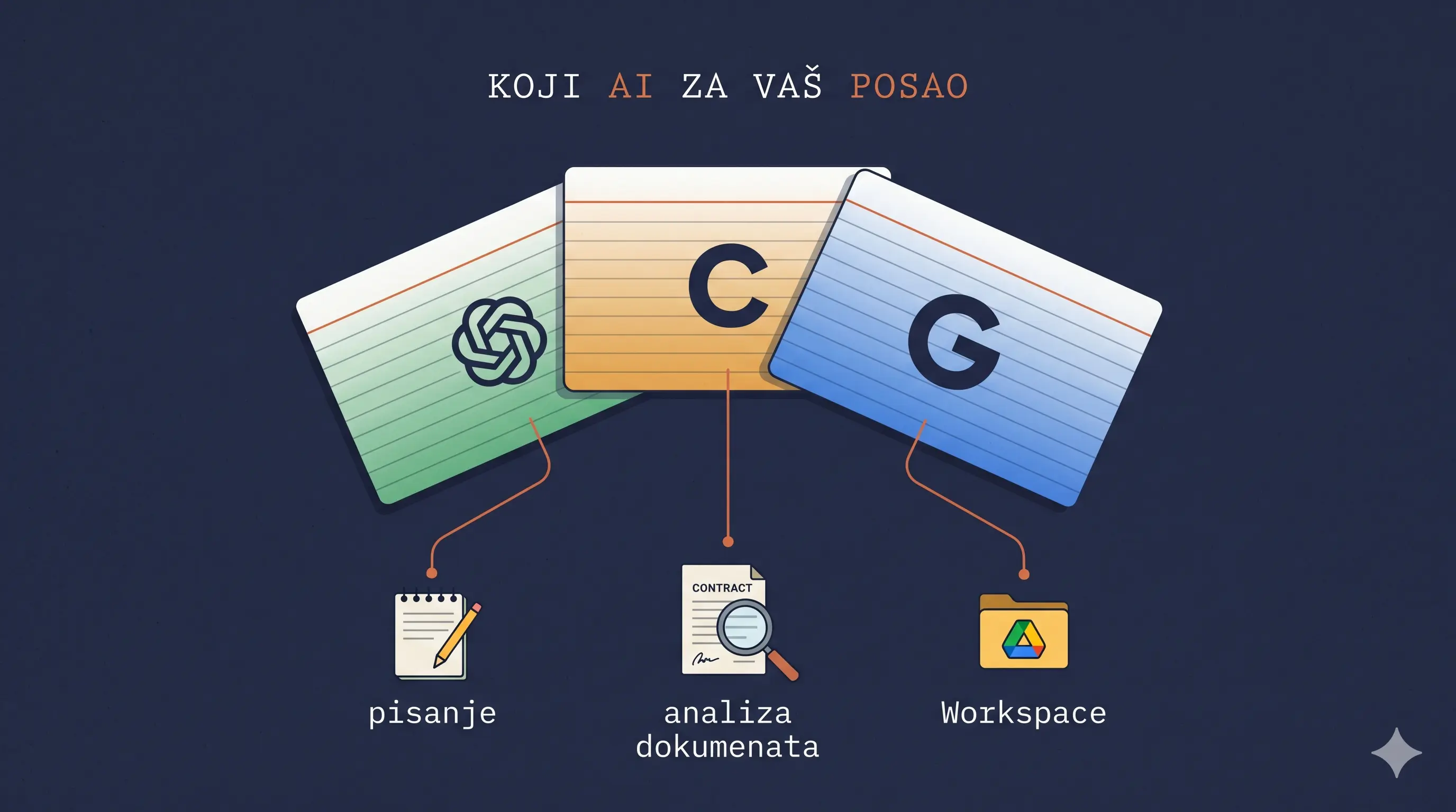 Tri kartice s logoima ChatGPT, Claude i Gemini, povezane strelicama prema različitim poslovnim slučajevima