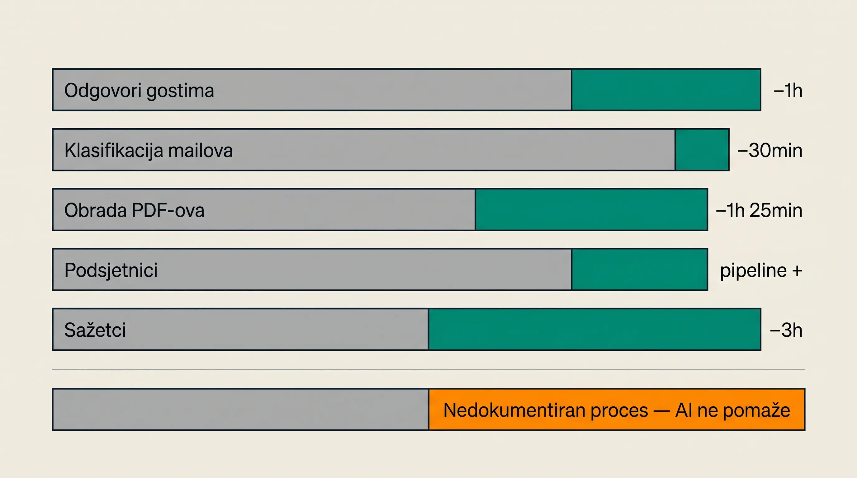 Šest horizontalnih vremenskih stupaca — pet AI ušteda u zelenoj boji i jedan scenarij gdje AI ne pomaže u narančastoj